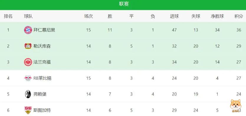 本赛季德甲越来越无趣